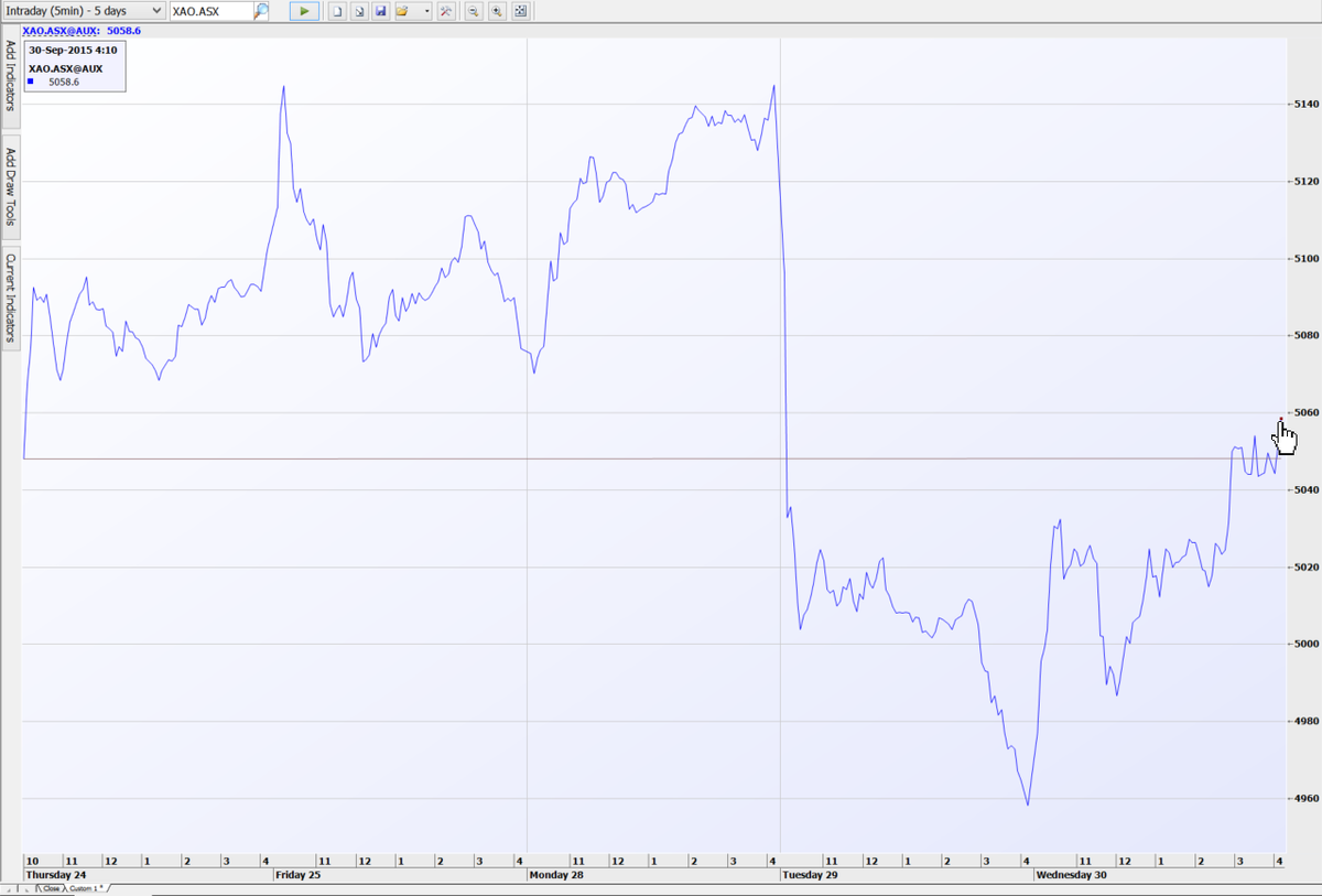 MichaelKinens's tweet photo. So were back above where we started 5 days ago! #DontPanic #BuyBargins @andrew_j_brooks #IRESSpro #AllOrds http://t.co/YUhP1CzBnu