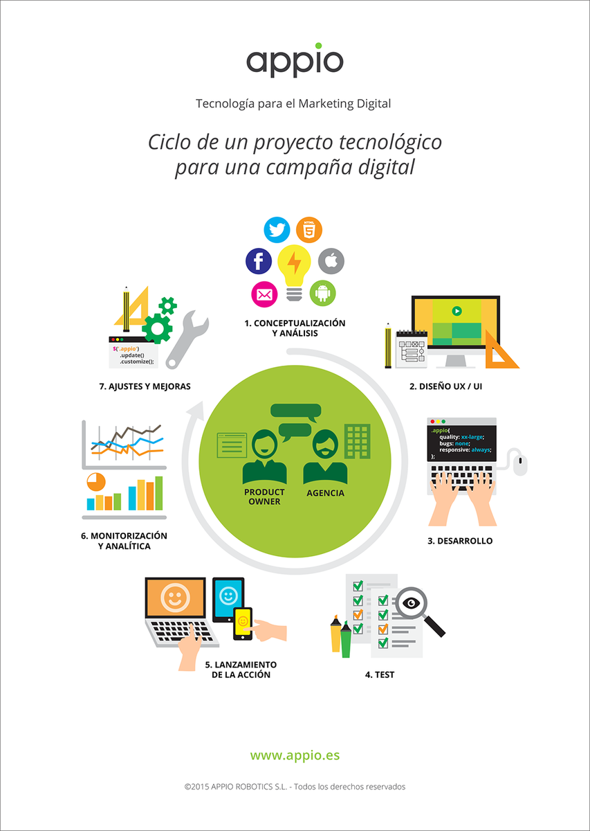 appio_spain's tweet photo. Ciclo de vida de un proyecto tecnológico para una campaña Digital. Así trabajamos. #Infographie #digitalmarketing http://t.co/WX7wE2rwxN