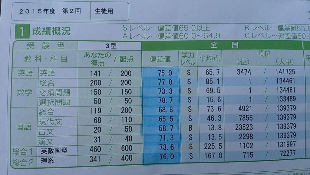 そーま 全統模試結果ああああ 記述模試で数学満点はもう二度と取れそうもないんで記念に載せときますね Http T Co Luotxrpdls