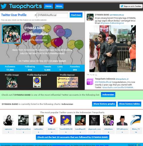 Dymara menjadi band terupdate dalam "1000 Twitter diDunia ",selain AgnesMo, Raditya Dika, dll#Chart 
<a href="/afieenterprise/">AFIE ENTERPRISE</a>