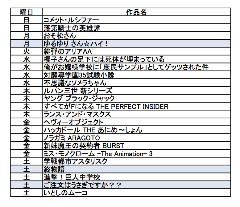 社長 15年秋アニメ 今期見るアニメ決まった ゆるゆり 終物語 ごちうさ2期は鉄板 15年秋アニメ 15年秋アニメ紹介 29 27 Http T Co E5rcne6va4 Http T Co Uo7asaq3gx