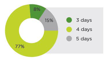 AimiaInc's tweet image. #2: 77% agree the average length of incentive trips are 4 days. #AskAimia #Eventprofs #meetingprofs