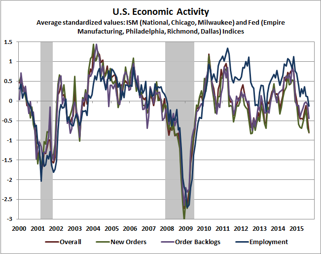Updated Economic Review. May be surprising how many companies will attempt to offset Q3 earnings misses with job cuts