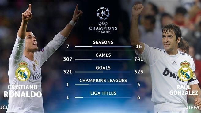 FootySuperTips's tweet photo. Ronaldo needs 3 goals to beat Raul's record for Real Madrid.

Will he do it tonight?

RT for Yes
FAV for No http://t.co/2QO6r3bmII