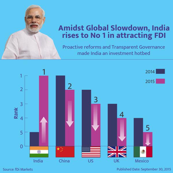 PMOIndia's tweet photo. Investment in India rising. Come, explore the opportunities India has to offer. http://t.co/jevXwIhuXr