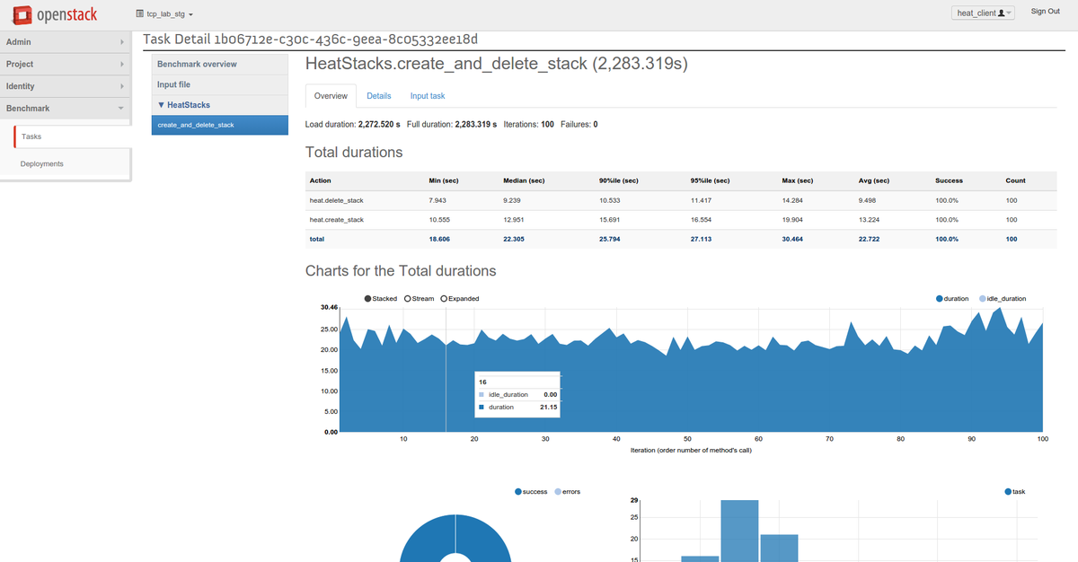 ales_komarek's tweet photo. Check our new blog about #Benchmarking @OpenStack for Humans at http://t.co/gYmD22vXwl w/ @michaelkuty at @tcpcloud http://t.co/TGsqP9xRne