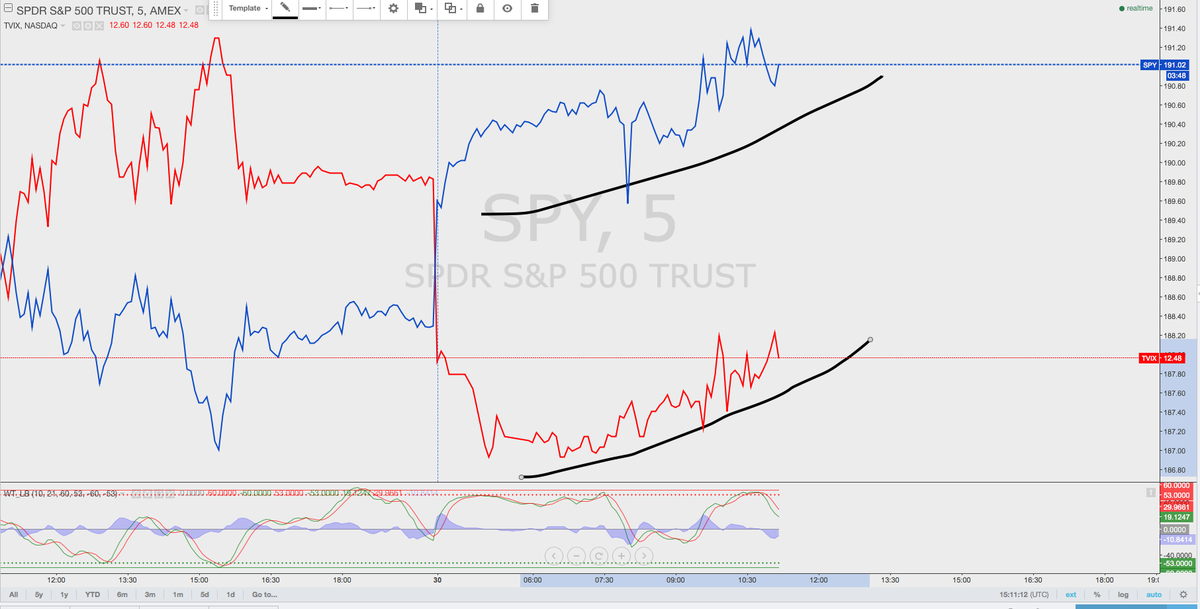 StockBoardAsset's tweet image. Watching the $SPY $TVIX rise in sync. #dislocated.