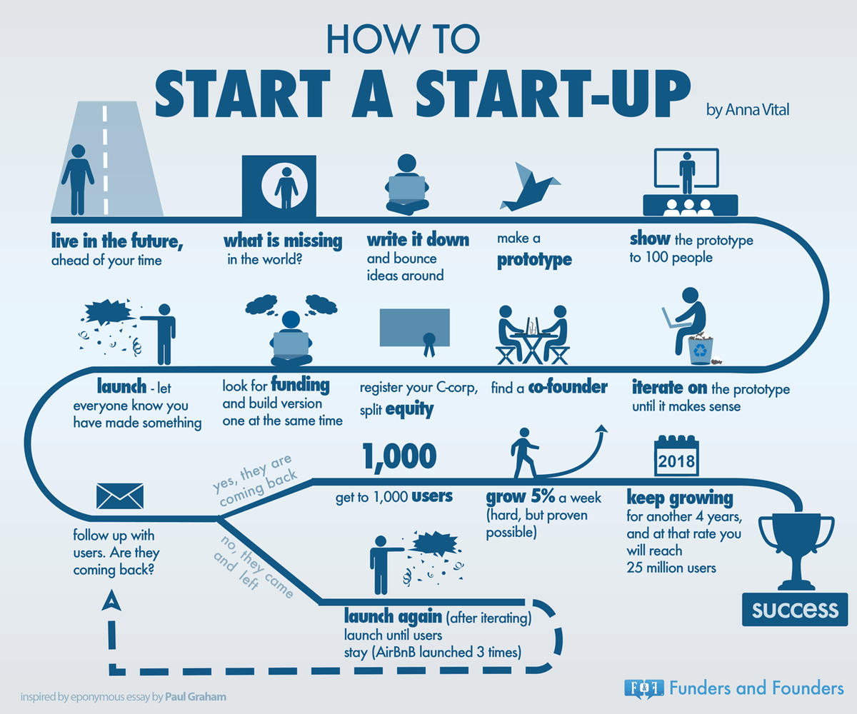 MrScottEddy's tweet photo. How to start a #Startup by @AnnaVitals
#Entrepreneur http://t.co/MoWJBWEdWB