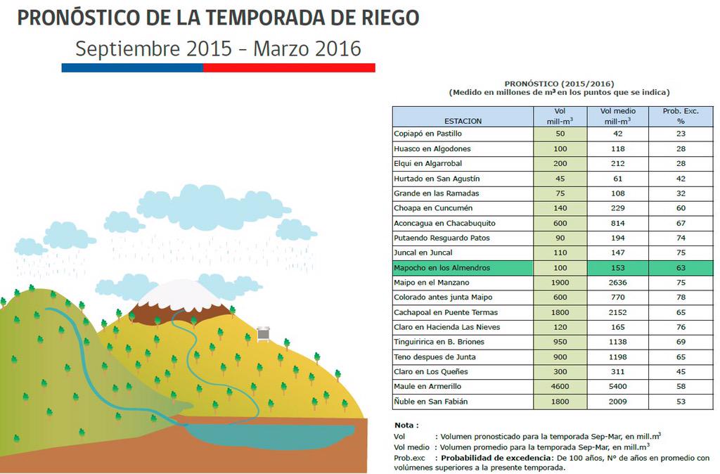 Ministro: "Situación de embalses y acumulación de nieve permite mejorar abastecimiento de agua para consumo humano"