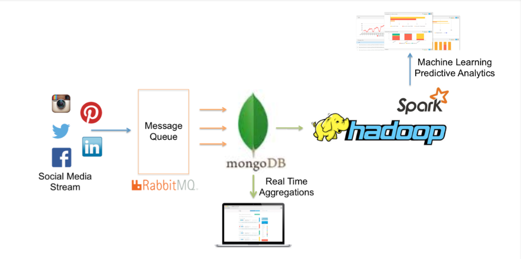 How <a href="/hekima_br/">Hekima</a> uses #MongoDB, #Hadoop &amp; #Spark to unlock social media analytics #StrataHadoop spr.ly/6011BzpbD