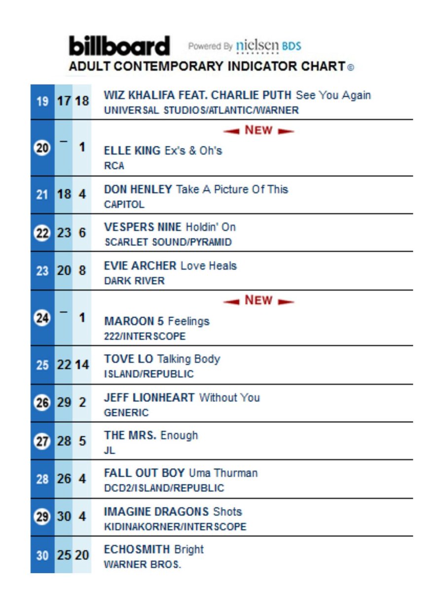 Billboard Indicator Chart