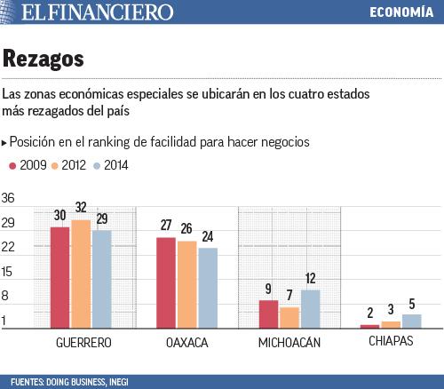 ElFinanciero_Mx's tweet photo. ¿Qué sabes de las Zonas Económicas Especiales? http://t.co/ewr9CkqdnS http://t.co/oaxqWpyagr