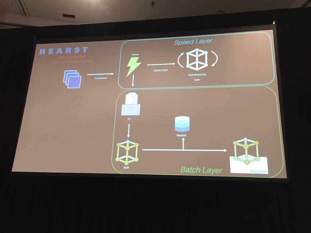 davidaneff's tweet image. Click stream analytics with @AmazonKinesis and @ApacheSpark #StrataHadoop #lambdaArchitecture