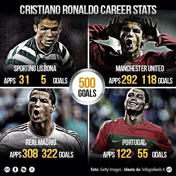 Selain kemenang MU .. Selamat juga buat my idol <a href="/Cristiano/">Cristiano Ronaldo</a> buat goal ke 500 di semua ajang!! #VivaRonaldo