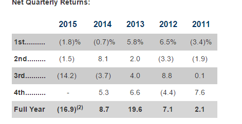valuewalk's tweet photo. Einhorn September 2015: (3.5)% -17% YTD ouch! http://t.co/QZdg5W8HYu http://t.co/wtXcT8M4kH
