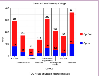 tcu360's tweet photo. Read yesterday's SGA's campus carry discussion here http://t.co/HjGI28jBzi http://t.co/4J5WxfS9mv