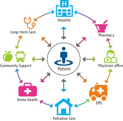 Transitions of Care, or Improving Your Health At Home markmdmph.wordpress.com/2015/09/30/tra…