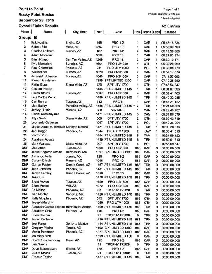 RPORacing's tweet photo. SADR Point to Point results. Nbr #1467. No lack of company being DNF. Made it to mm130. http://t.co/6xpmuM2TdW