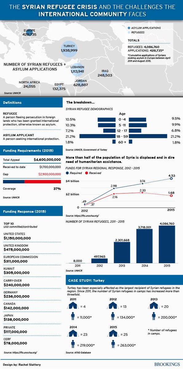 BrookingsIDP's tweet photo. What Turkey—and the international community—can do to manage the Syrian refugee crisis: http://t.co/JPaTbuKv0E http://t.co/f4AWTvmj1Q