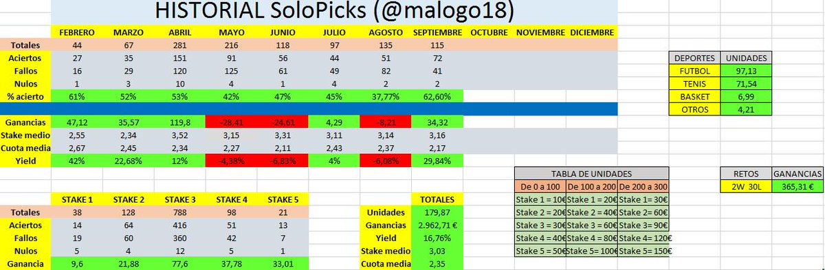 Acaba septiembre con +34 unidades ganadas
Haz follow &amp; RT y entra en el sorteo de una plaza en el Premium de Octubre.