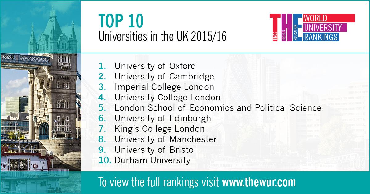 THEworldunirank's tweet photo. World's top 800 universities, ranked. Here's the UK top 10. Results in full:  http://t.co/q8R3XeM4mM #THEunirankings http://t.co/h568RRbo8h
