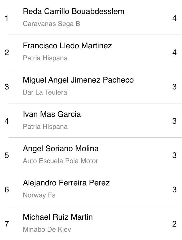 _SoloQuedaVOX's tweet photo. CUARTA| Tabla de goleadores tras las dos primeras jornadas http://t.co/C3TQNizsgd