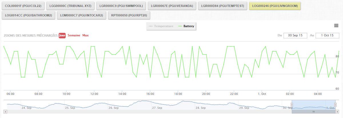 Newsteo's tweet photo. Les niveaux de batterie d'un #LOG26 #Newsteo peuvent osciller entre 68% et 87% sur une journée. Et c'est 100% normal! http://t.co/XWgRHCKJV2