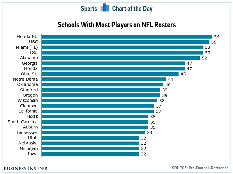 Singleshot25's tweet image. BOOM! It's official! 

#Noles are #NFLU!

No school has more players on NFL rosters than #FSU
businessinsider.com.au/nfl-rosters-by…