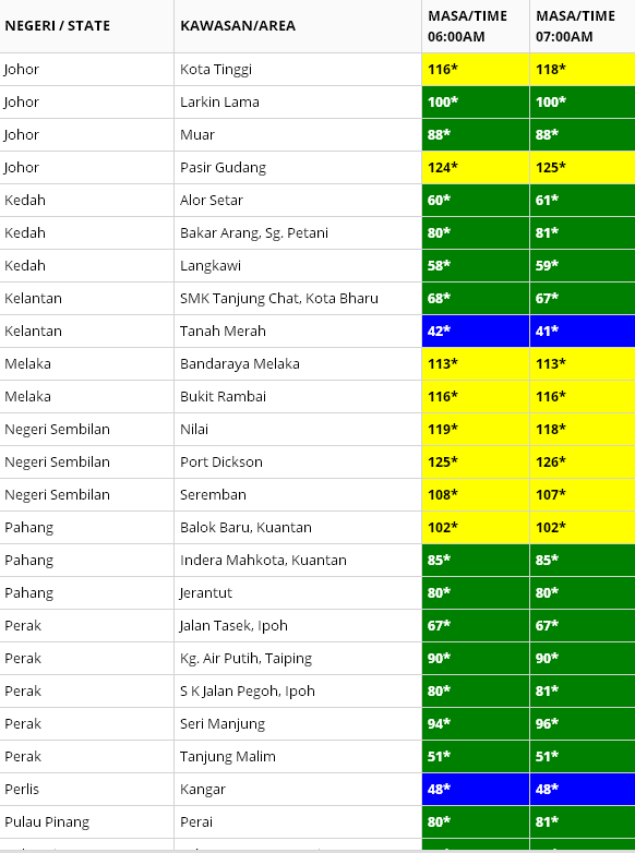 Indeks pencemaran udara bacaan UPDATE COVID19