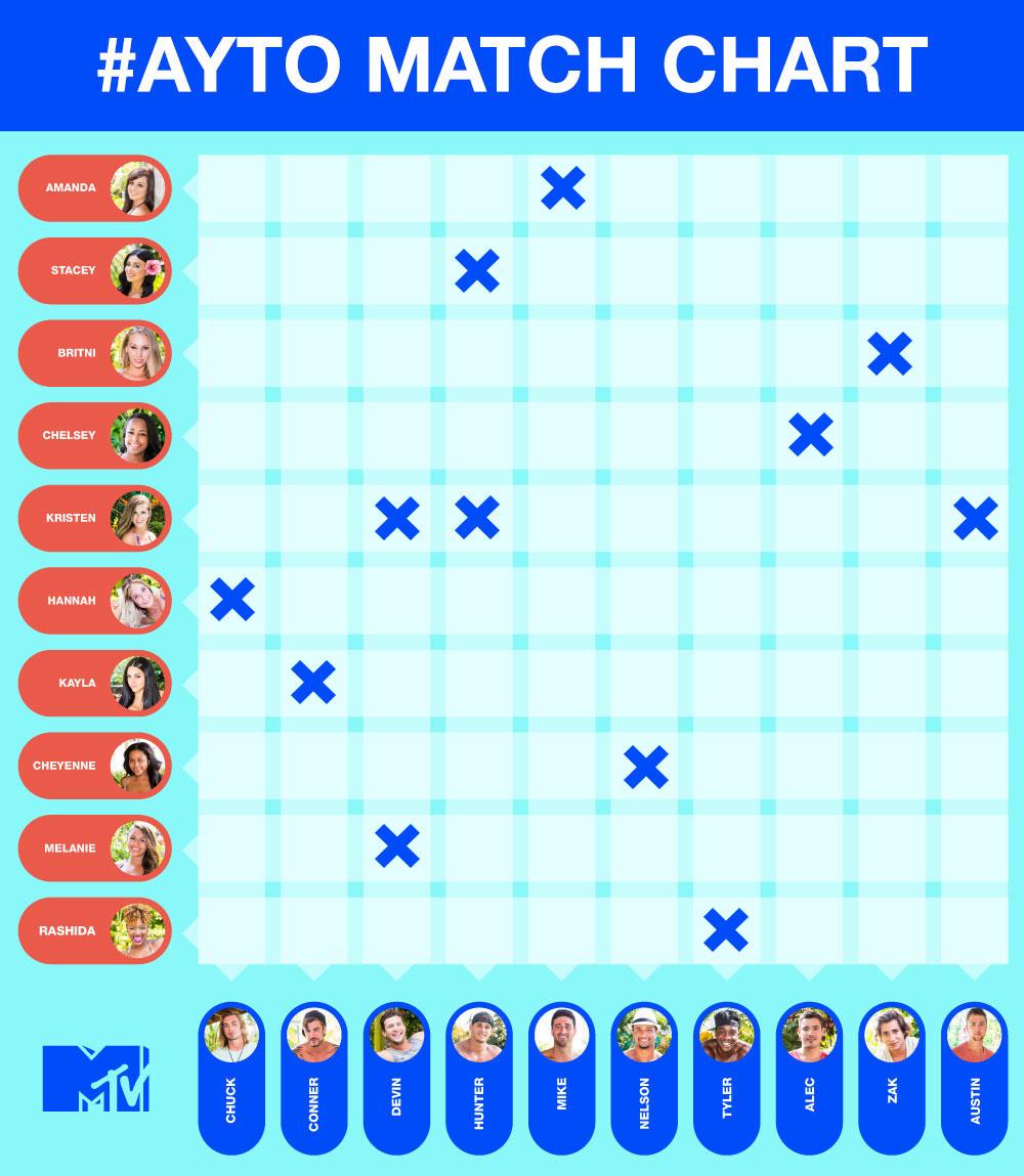 Are You The One Season 3 Matches Chart