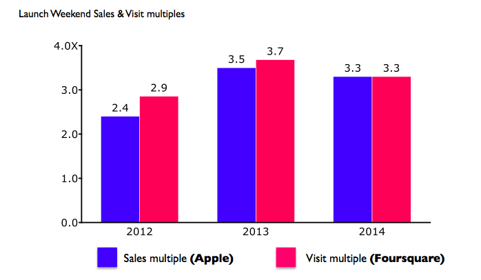 .<a href="/foursquare/">Foursquare</a> Predicted New #iPhone6s Sales with Foot Traffic Data xfru.it/IenFAE