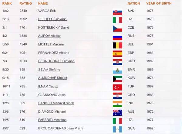 MaximeMottet's tweet photo. 5ème au Ranking Mondial ;)
#BELGIUM http://t.co/zJ40Nk7Zu3