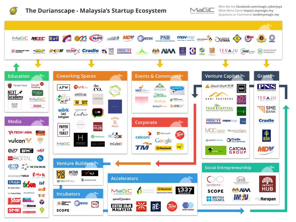SetoID's tweet photo. via @TeknoStartup: Malaysia's #startup ecosystem player awesome :) @cherylyeoh #ECMY2015 http://t.co/86BVmR2nyB"