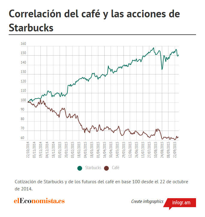 Gráfico Así evolucionan las ganancias de Starbucks y los precios del