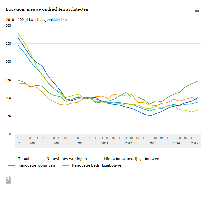 statistiekcbs's tweet photo. Veel meer werk voor #architecten http://t.co/FTZIlBKfkY http://t.co/N9sbpFo5hf