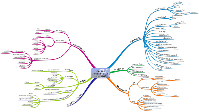 analyticbridge's tweet photo. Six categories of Data Scientists http://t.co/hTIETX9d3k http://t.co/a2cEYPTDzr
