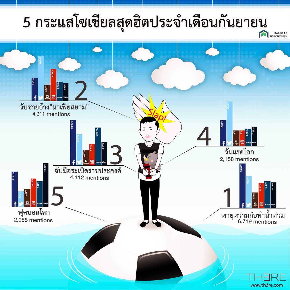 computerlogy's tweet image. 5 กระแสโซเชียลสุดฮิตประจำเดือนกันยายน ผ่านจากการวัดจำนวน Mentions ของ TH3RE