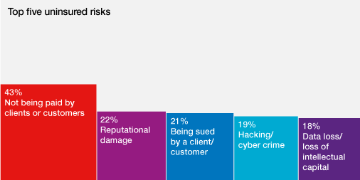 KindredHQ's tweet photo. Very true! RT @HiscoxUK: Non-payment by clients tops list of #SmallBiz uninsured risks http://t.co/VlOvt1xAhN http://t.co/l0WynosfnE