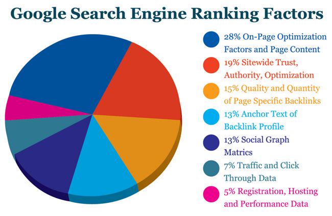 MasterSEO5's tweet photo. #Google  #Keyword  #Ranking  #Factors http://t.co/qnk3ALDDpX