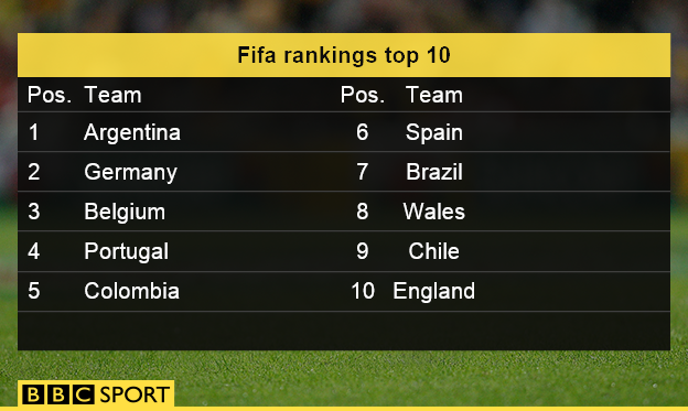 BBCSportWales's tweet image. Wales go into the next round of Euro 2016 qualifiers ranked eighth in the world
bbc.in/1FK8tPM