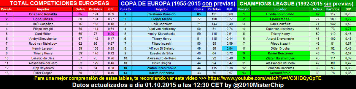 ACTUALIZADA!!! Tabla con los máximos goleadores (y sus promedios) de