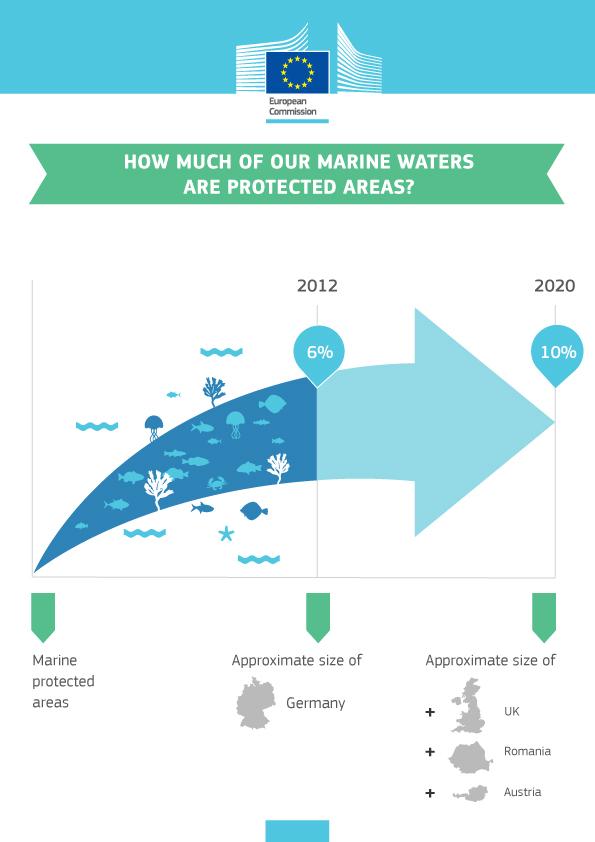 EU_ENV's tweet photo. Increase in #MarineProtectedAreas reduces pressure on marine habitats &amp;species http://t.co/E02Xk9BMP9 new report out http://t.co/FlWAaIQIux