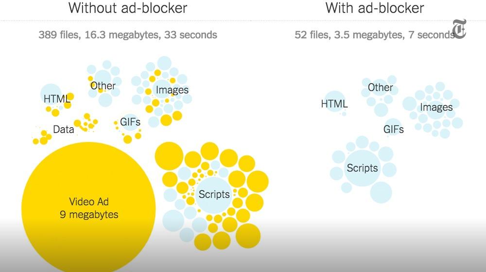 nytimes's tweet photo. How do mobile ads affect website performance? http://t.co/fGIz2iC0gD http://t.co/snHHl9VA5z