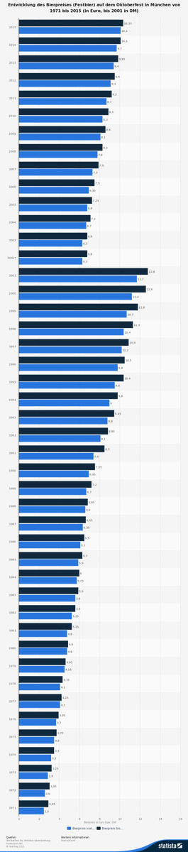 BayernBlogger's tweet image. Bayern-Blogger | Oktoberfest 2015: Die Top News &amp;amp; Facts zum Oktoberfest! bayern-blogger.de/bayern-blogger…