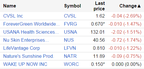MLMMOS's tweet photo. Oct 1 #Utah public #MLMsters ALL #red $CVSL $FVRG $USNA $NUS $LFVN $NATR/ #MLMMadOffStyle #Investors / #Vemma FTC http://t.co/MrVBFKX4xV