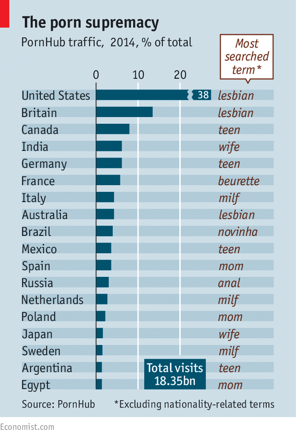 TheEconomist's tweet photo. Canada's 35m people visited PornHub more times in 2014 than India's 1.25 billion. Impressive http://t.co/gOqA4deXqF http://t.co/va5uGUbfYX