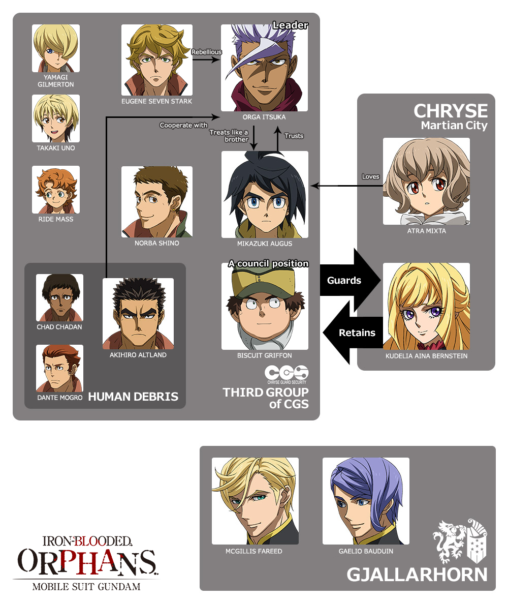 Mobile Suit Gundam Iron Blooded Orphans Characters Gundam Iron Blooded Orphans Characters
