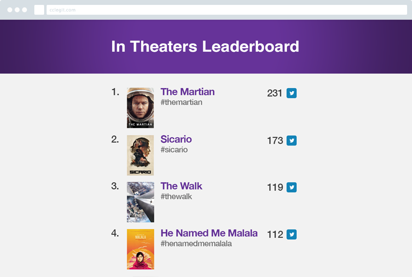 cclegit's tweet photo. Coming soon on @ccLegit, a leaderboard for movies in theaters: http://t.co/ysYMwk7tHE #fantasticfest @fantasticfest http://t.co/lSknxhDtWw