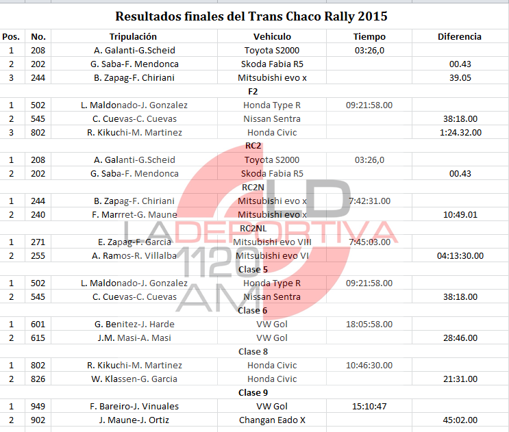 betorodriguezok's tweet photo. Resultados finales del #TCR2015, @LD1120AMPY http://t.co/TvGDZQ0ZME