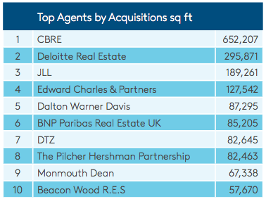 CoStarUK's tweet photo. Well done @CBRE_UK for winning another award the 'Top Agents by Acquisitions' for London Midtown.  #CoStarAwards http://t.co/6P2sZ5IOKD